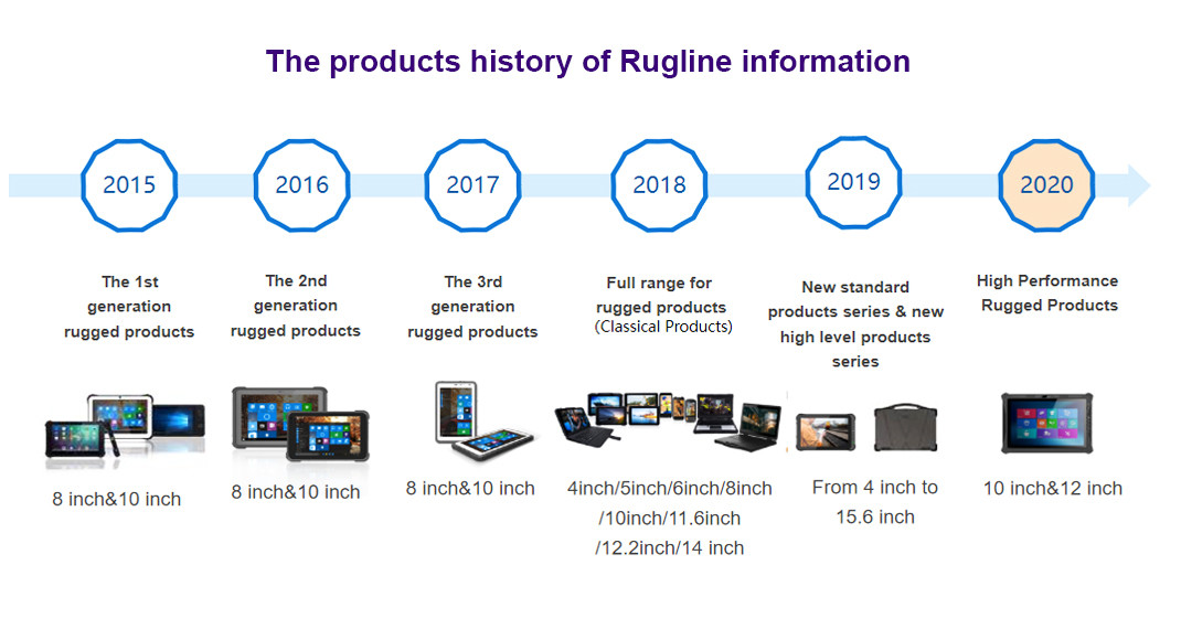 China SHENZHEN RUGLINE TECHNOLOGY CO.,LIMITED Bedrijfsprofiel